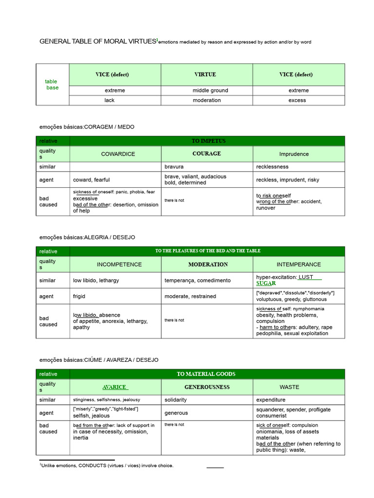 Moral Virtues and Vices Table | PDF | Virtue | Courage