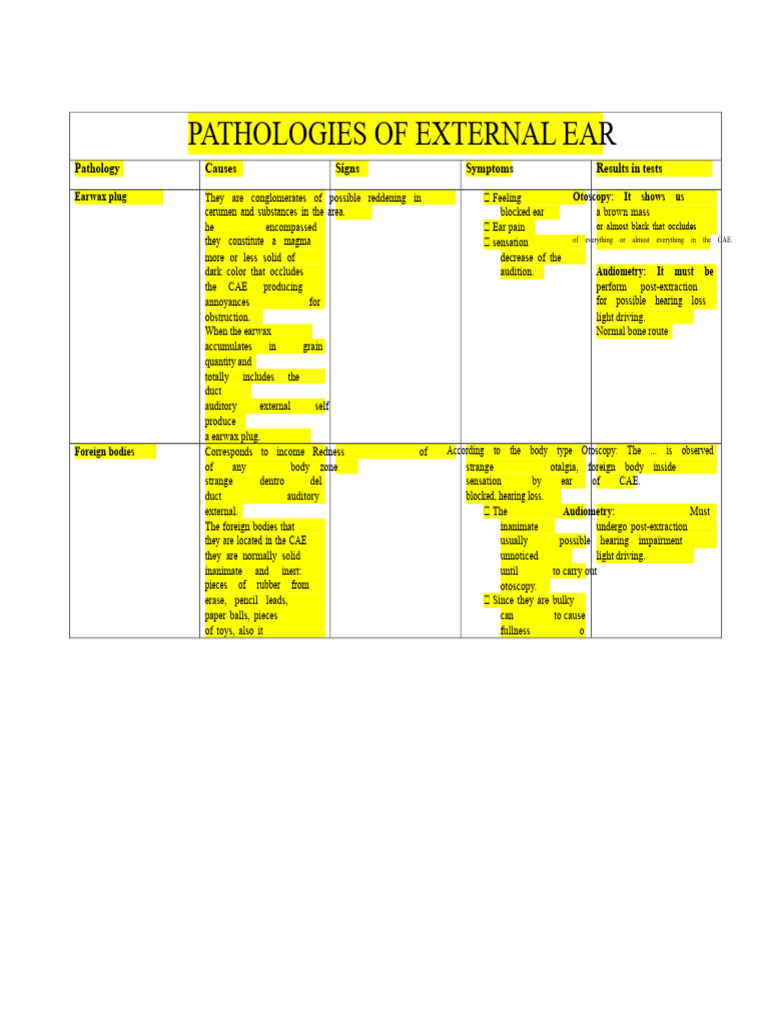 External Ear Pathologies Overview | PDF | Ear | Hearing Loss