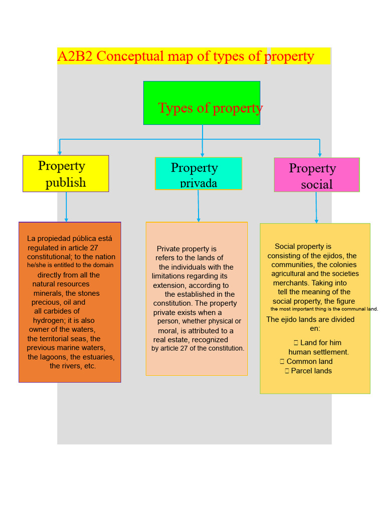 types of property | PDF