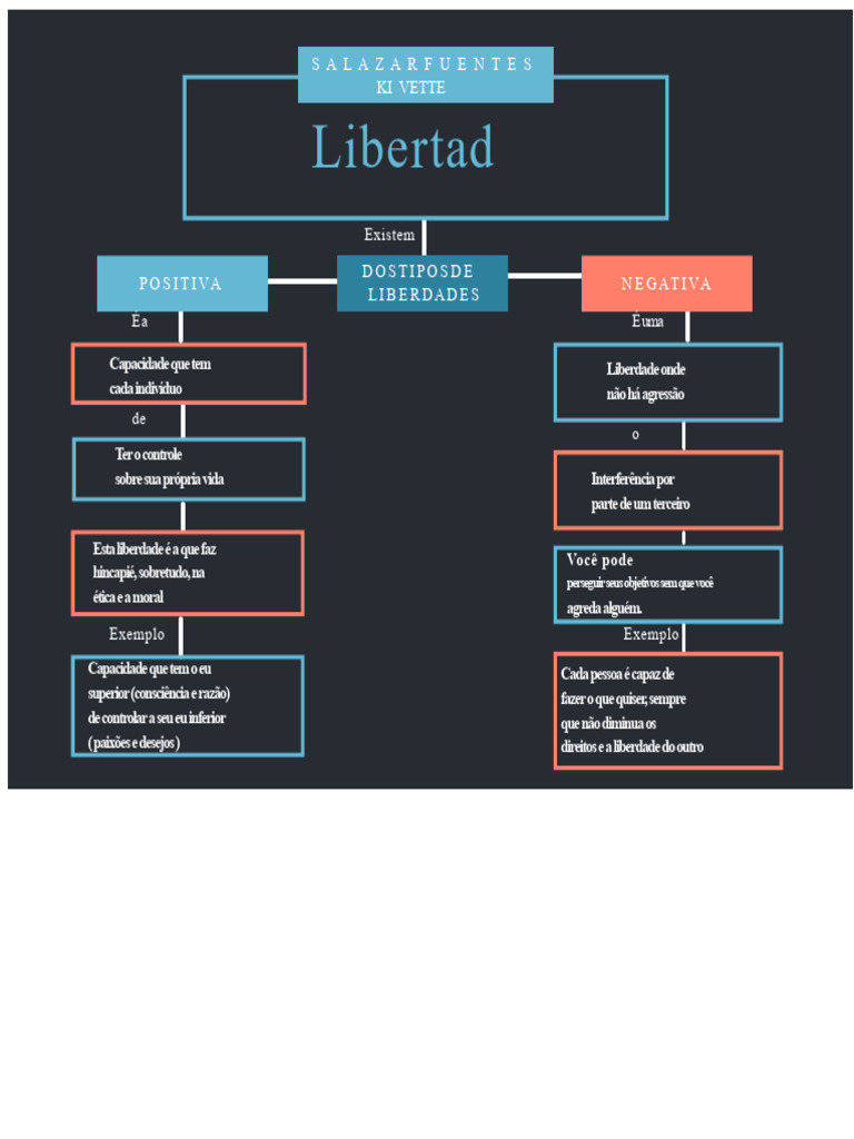 Tipos de Liberdade: Positiva e Negativa | PDF