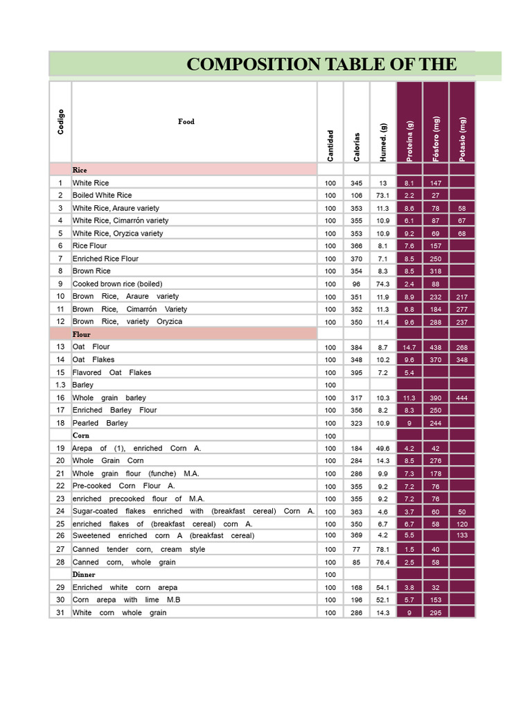Nutritional Composition of Various Foods | PDF | Pasta | Sausage