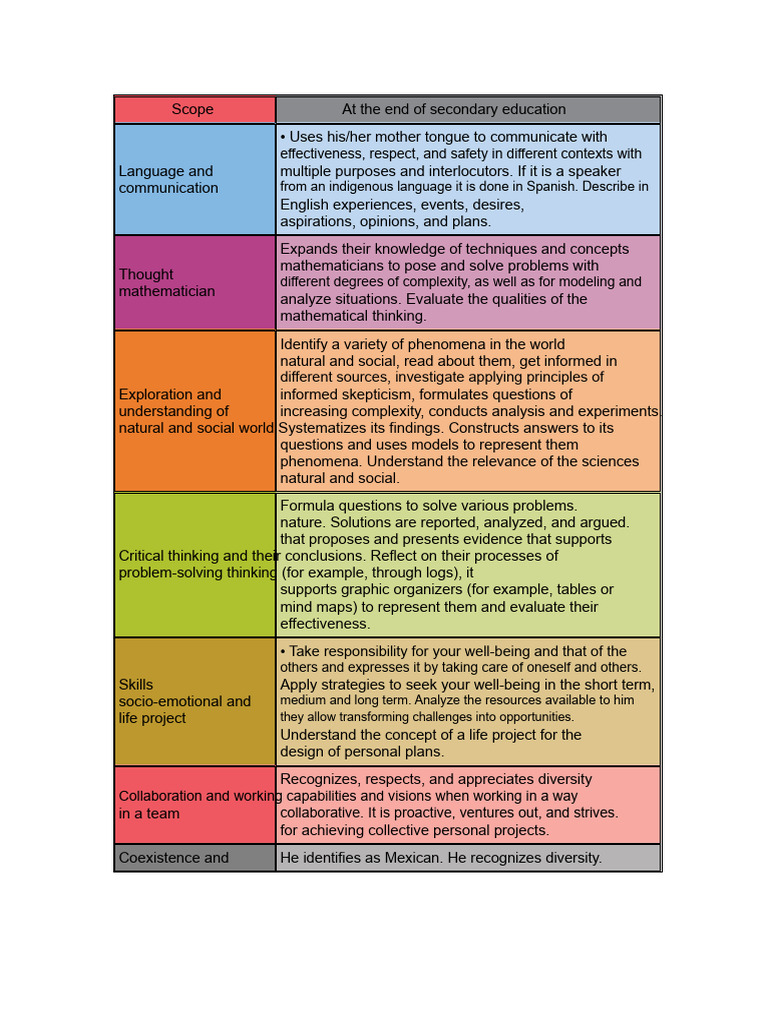 High School Graduate Profile | PDF | Thought | Critical Thinking