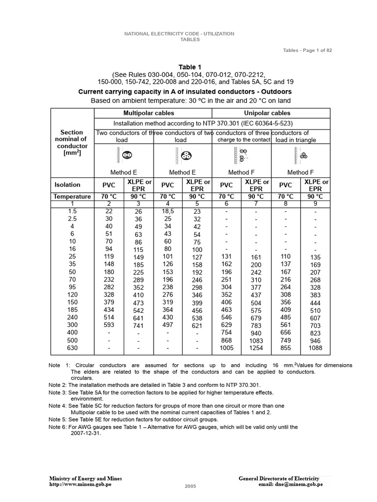Current Capacity of Insulated Conductors | PDF | Electrical Conductor ...