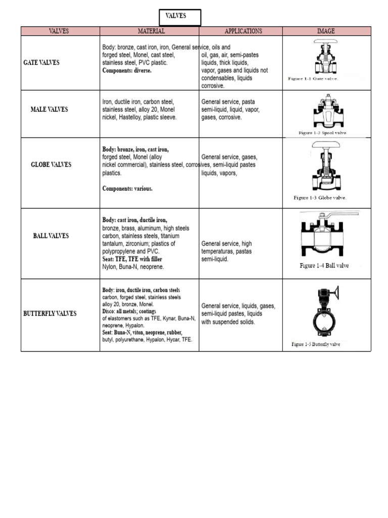 Comprehensive Guide to Industrial Valves | PDF | Valve | Pipe (Fluid ...
