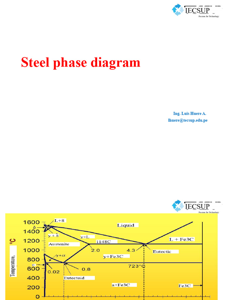 Understanding Steel Phase Diagrams | PDF