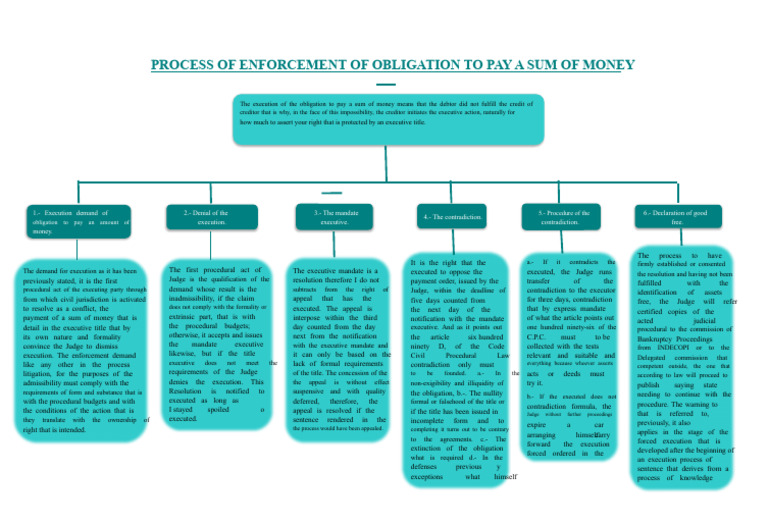 Enforcement Process for Monetary Obligations | PDF | Creditor | Lawsuit
