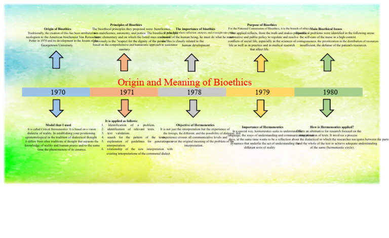 Timeline Origin and Meaning of Bioethics | PDF | Bioethics | Hermeneutics