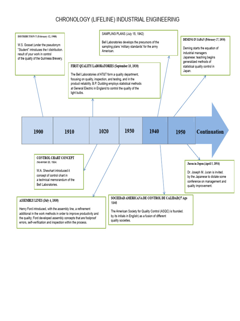 Industrial Engineering Quality Timeline | PDF | Production And ...
