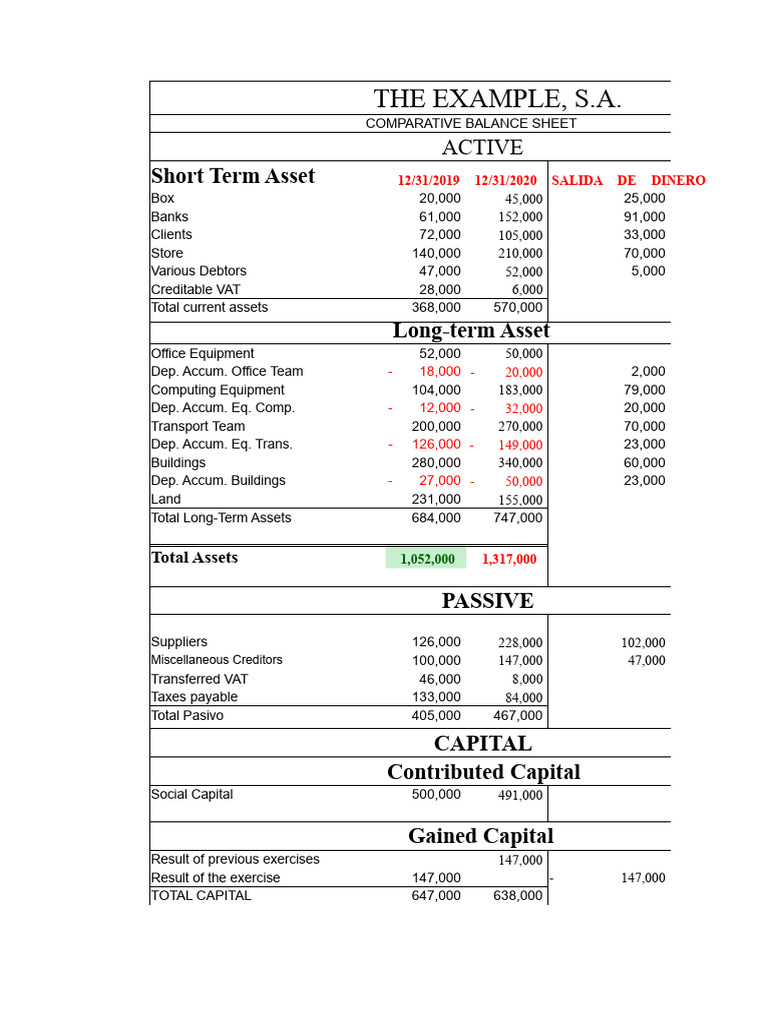 Comparative Financial Statements Overview | PDF | Depreciation | Expense