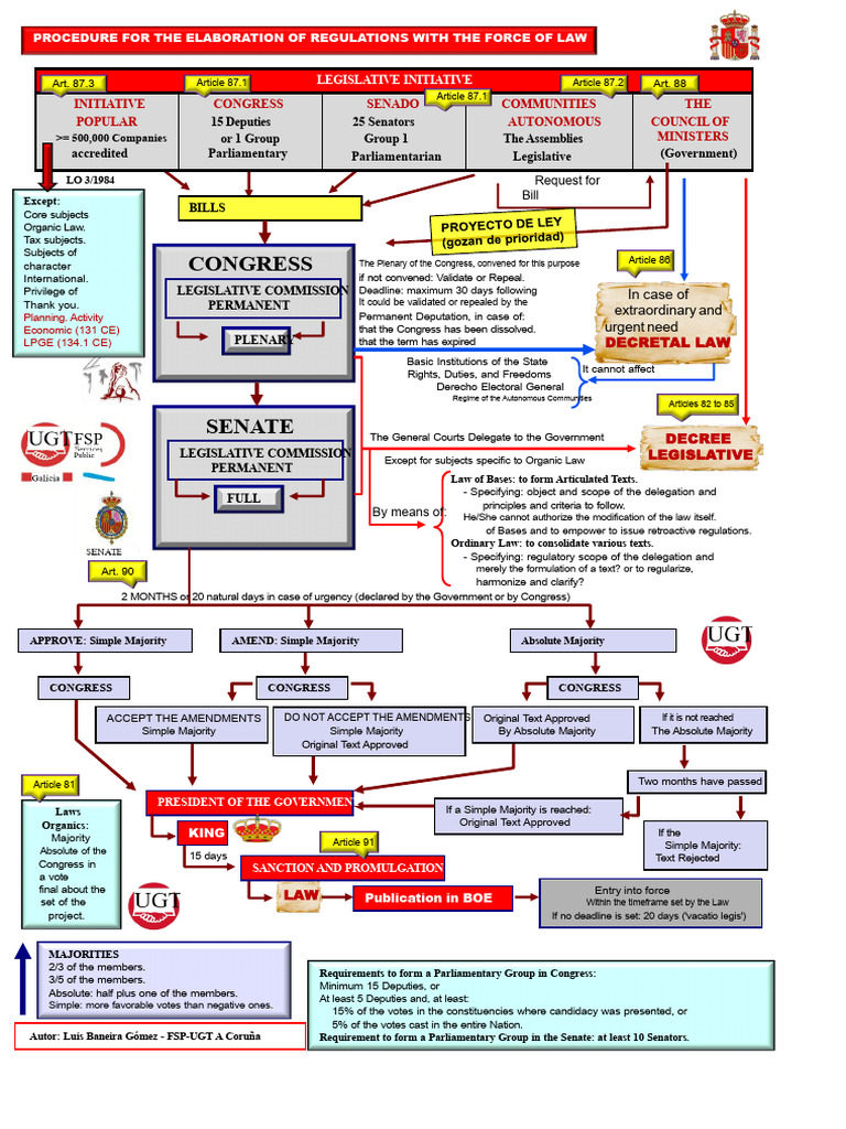 Law Regulation Elaboration Procedure | PDF | United States Congress ...