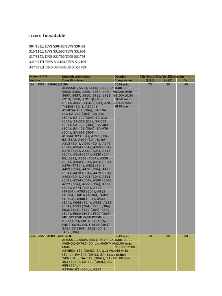 Acero Inoxidable SAE J405 | PDF | Titanio | Corrosión