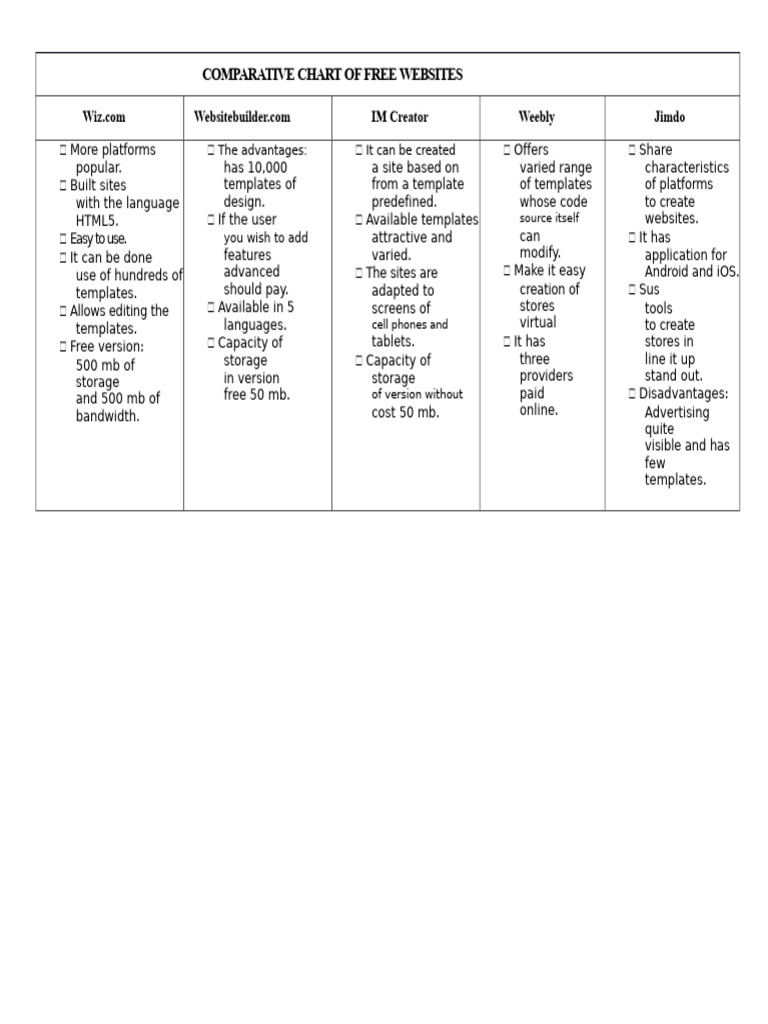 Comparative Chart of Free Websites | PDF