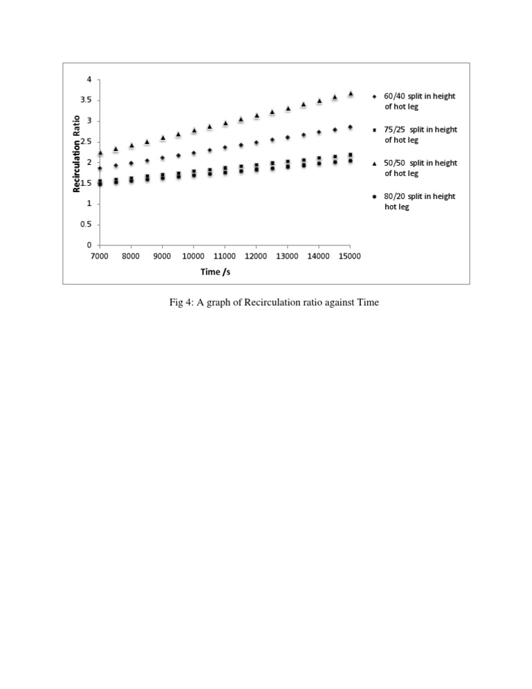 Recirculation Ratio vs. Time Graph | PDF