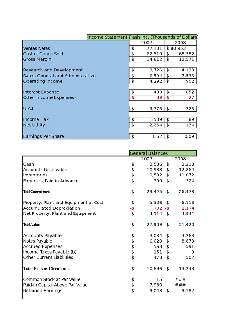 Flash Inc. Income Statement Analysis | PDF | Expense | Fixed Asset
