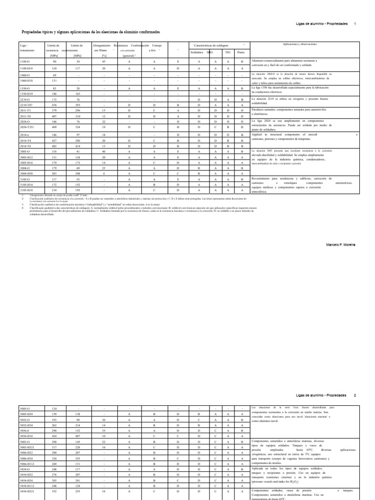Propiedades y aplicaciones de aleaciones de aluminio | PDF | Aluminio ...