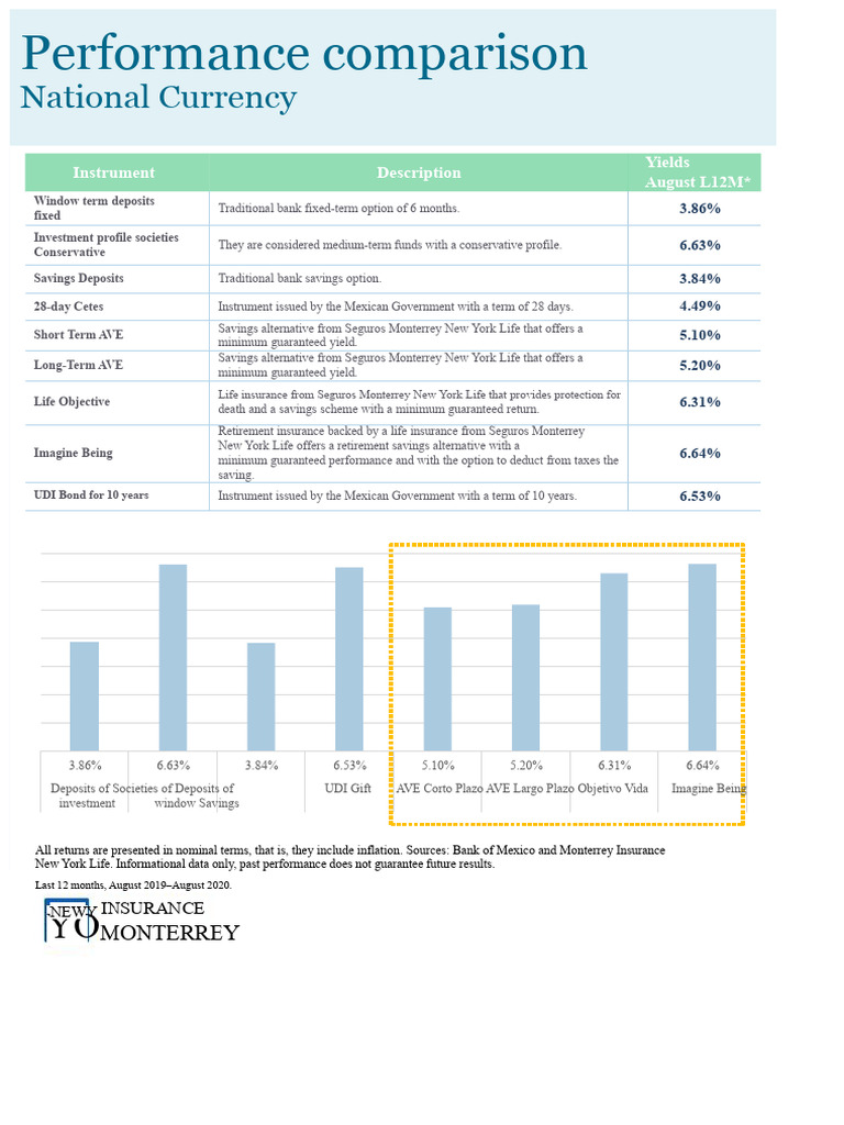 Investment Yield Comparison August 2020 | PDF | Bonds (Finance) | Life ...