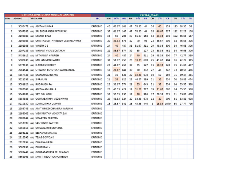 Student Performance Analysis Report | PDF