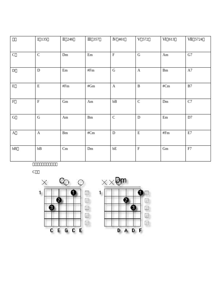 吉他和弦图 | PDF