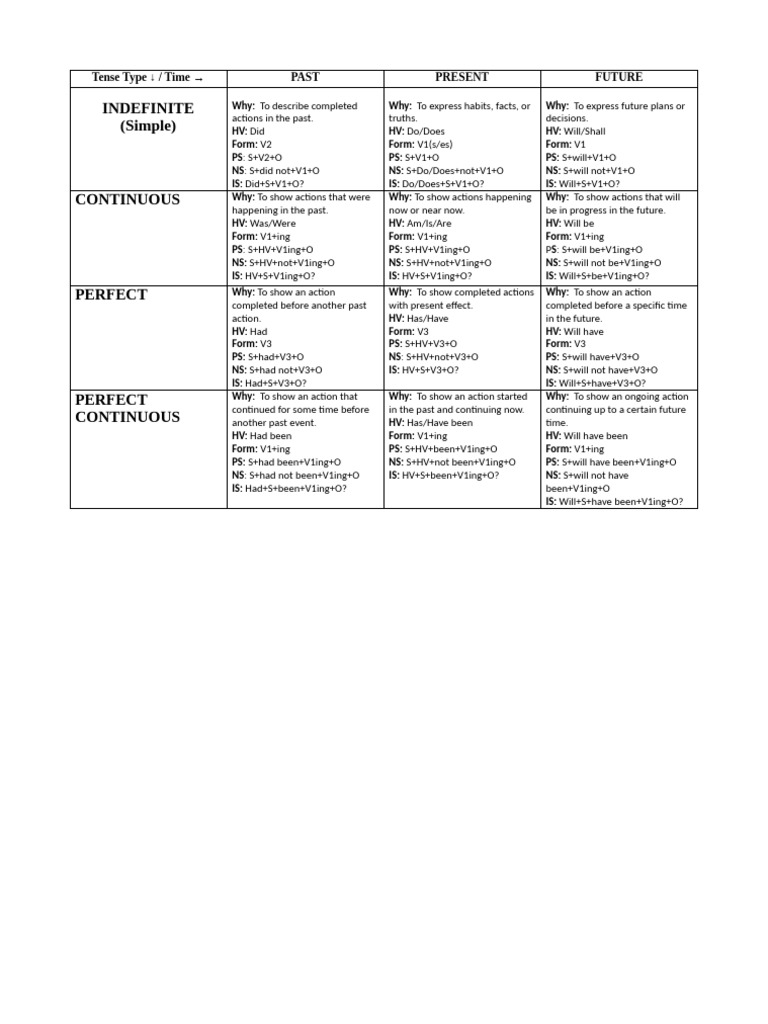 Tenses by Iftikhar Ahmad | PDF | Linguistics | Grammar