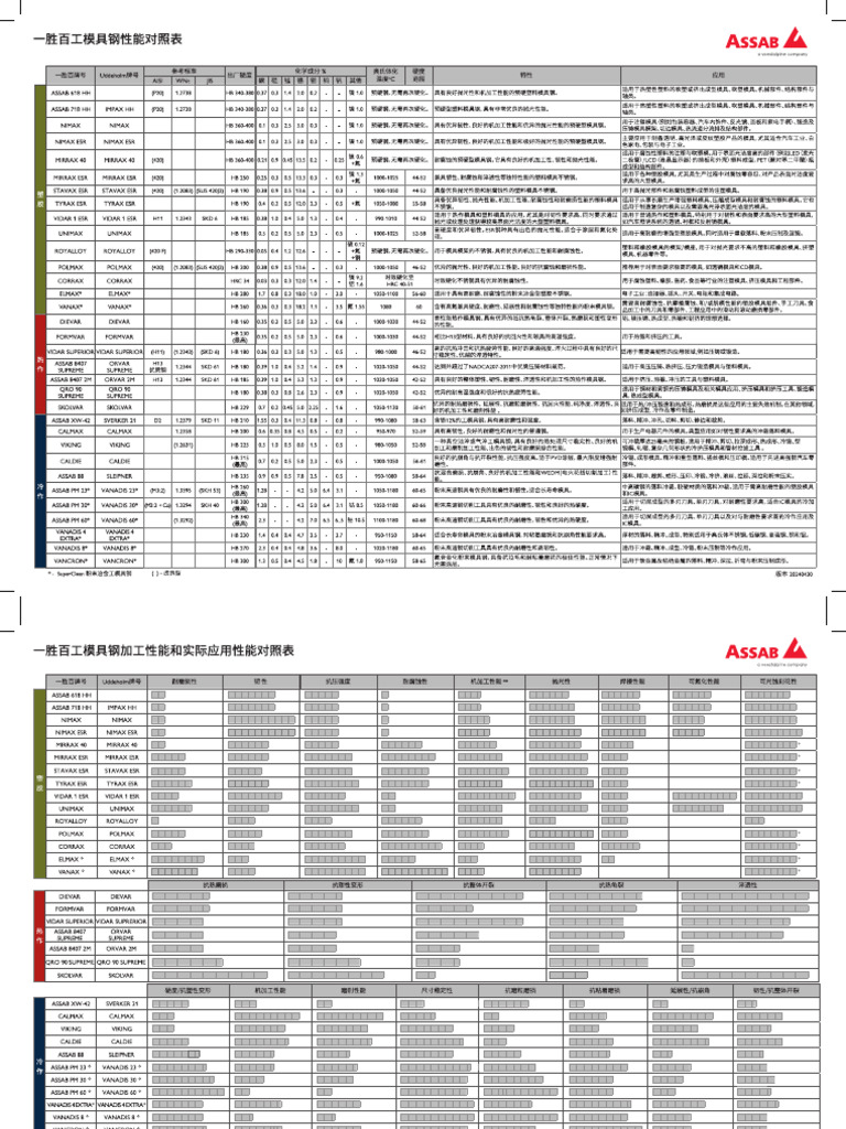 ASSAB Tool Steel Performance Chart - A4-SC - HR | PDF