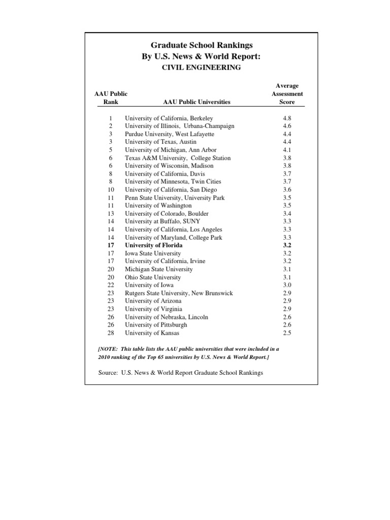 U.S. News Civil Engineering Rankings | PDF | University Of California ...