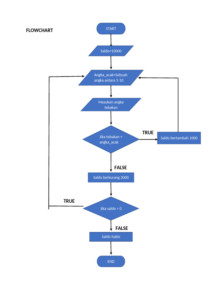 Asyfa Trinovalaila - Tugas 2 Pseudo Code Dan Flow Chart .. | PDF