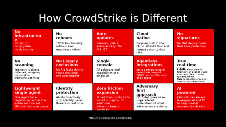 Unique Features of CrowdStrike Security | PDF | Cloud Computing ...