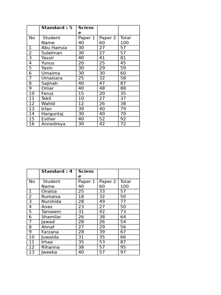 Student Science Exam Scores Summary | PDF