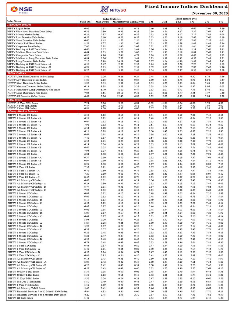 Fixed Income Indices Overview 2025 | PDF | Corporate Bond | Fixed Income