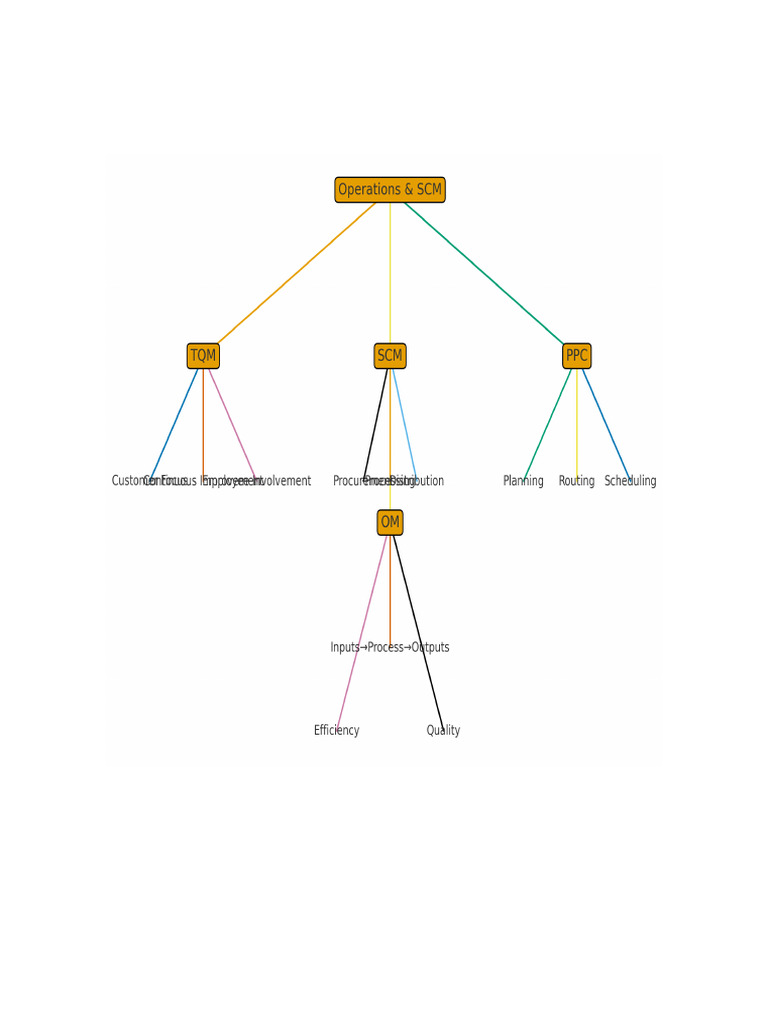 Graphical Mindmap | PDF