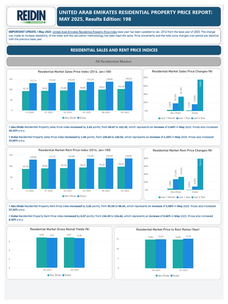 UAE Residential Property Price Report May 2025 | PDF | United Arab ...