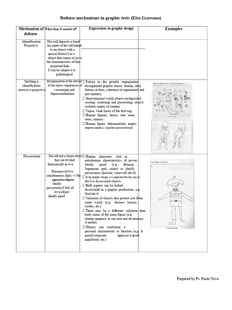 Understanding Defense Mechanisms in Graphic Tests | PDF | Psychological ...