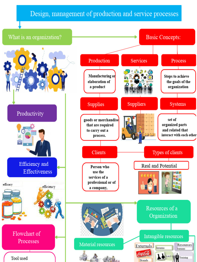 Design, Management of Production Processes and Services Mixed Map | PDF