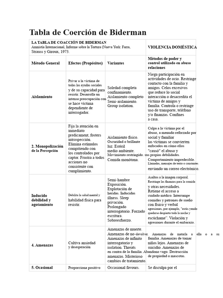 Gráfico de coerción de Biderman | PDF | Conceptos psicologicos