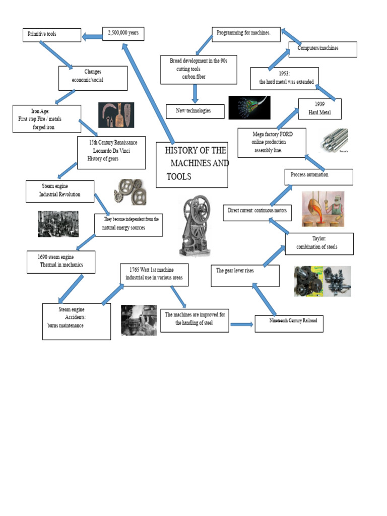 Mind Map Machine and Tools History | PDF | Machines | Engines