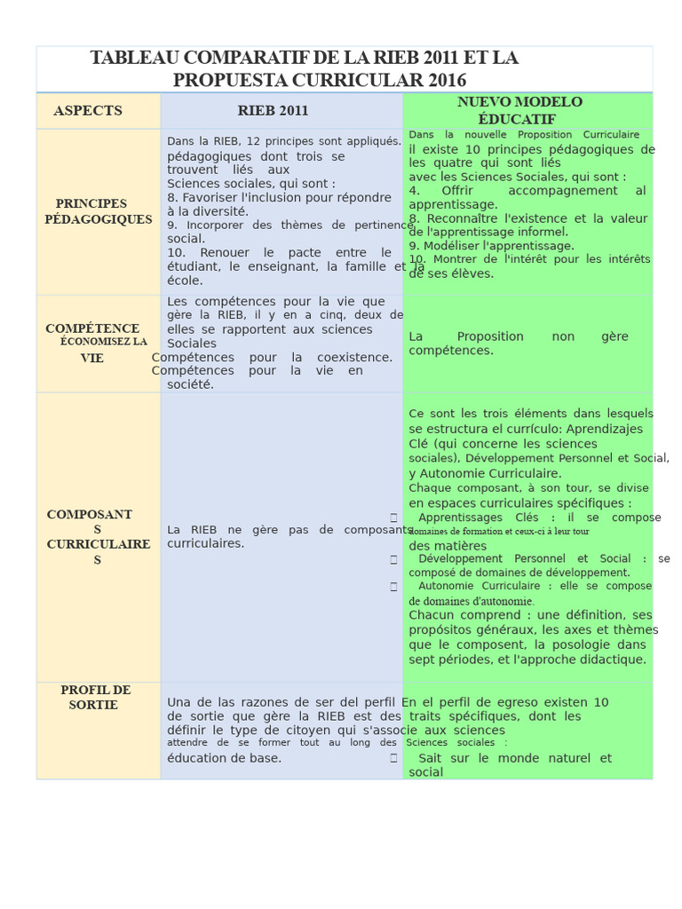 Tableau Comparatif de La Rieb 2011 Et de La Proposition Curriculaire ...
