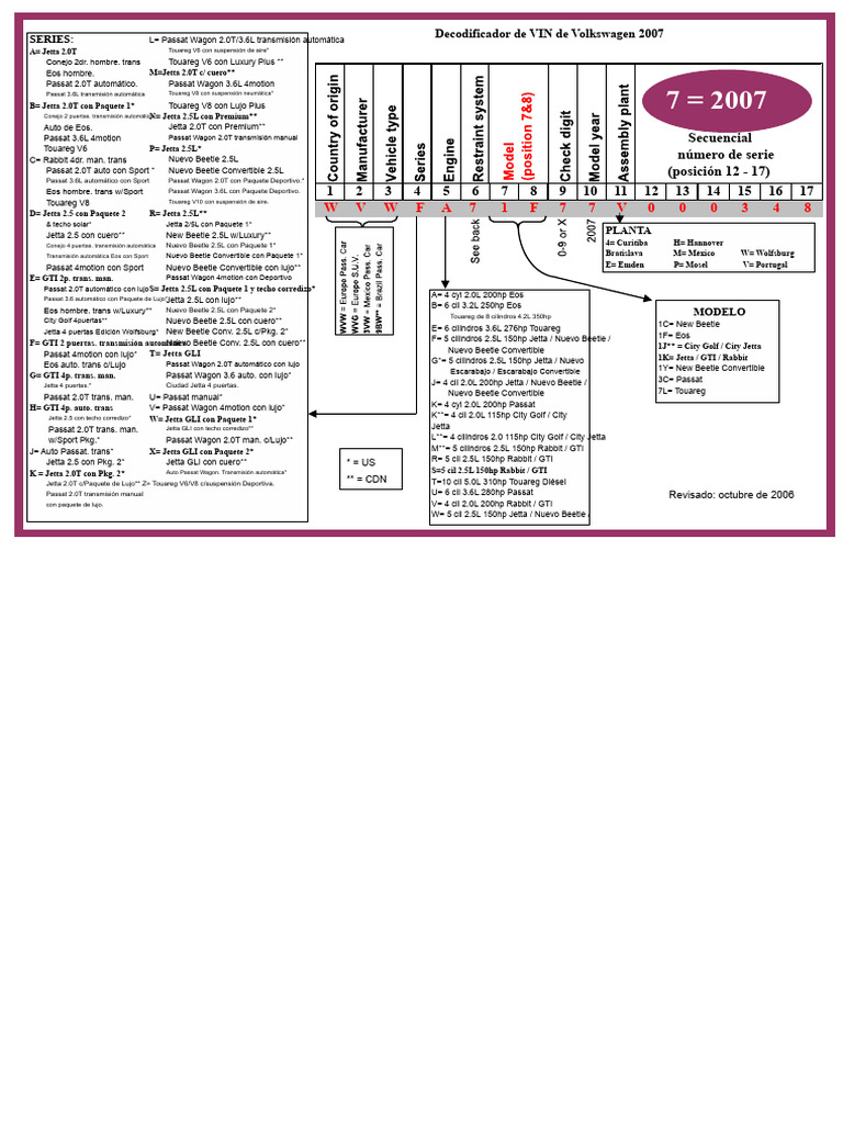 VW Vin Decoder 2007 PDF | PDF | Airbag | Vehículos terrestres
