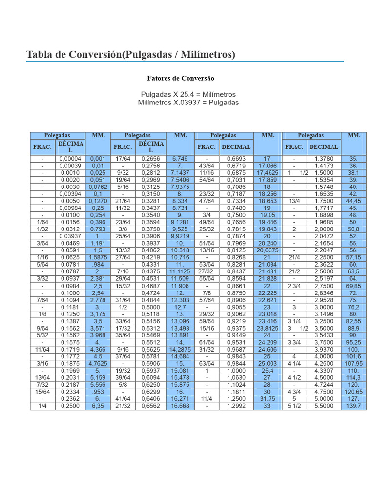 Conversão de Pulgadas para Milímetros | PDF