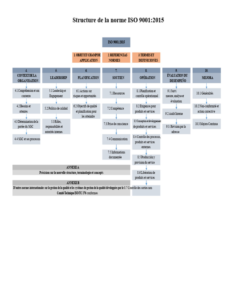 Structure de la norme ISO 9001:2015 | PDF | Management de la qualité