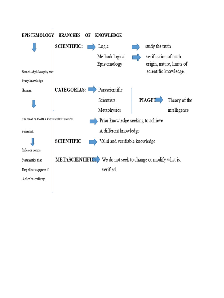 Understanding Epistemology and Its Branches | PDF | Epistemology | Science