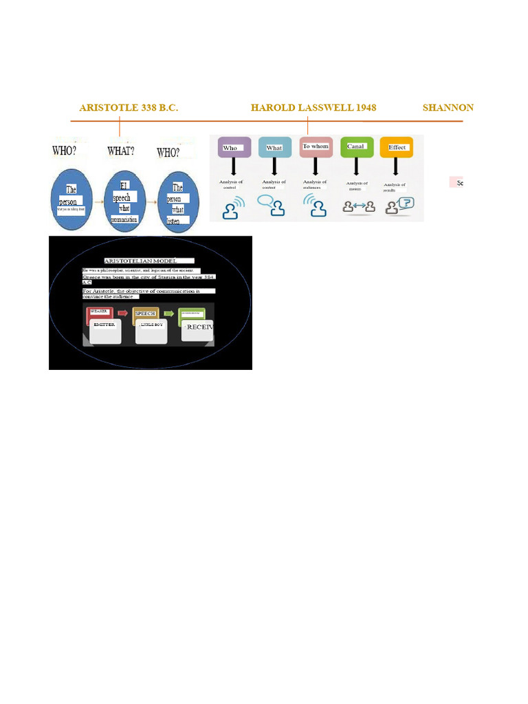 Timeline of Communication Models | PDF