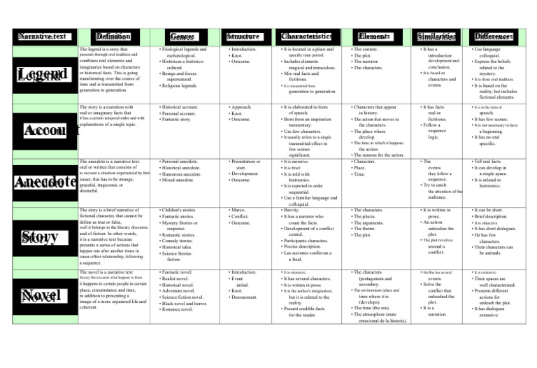 Understanding Narrative Text Types | PDF | Narrative | Legends