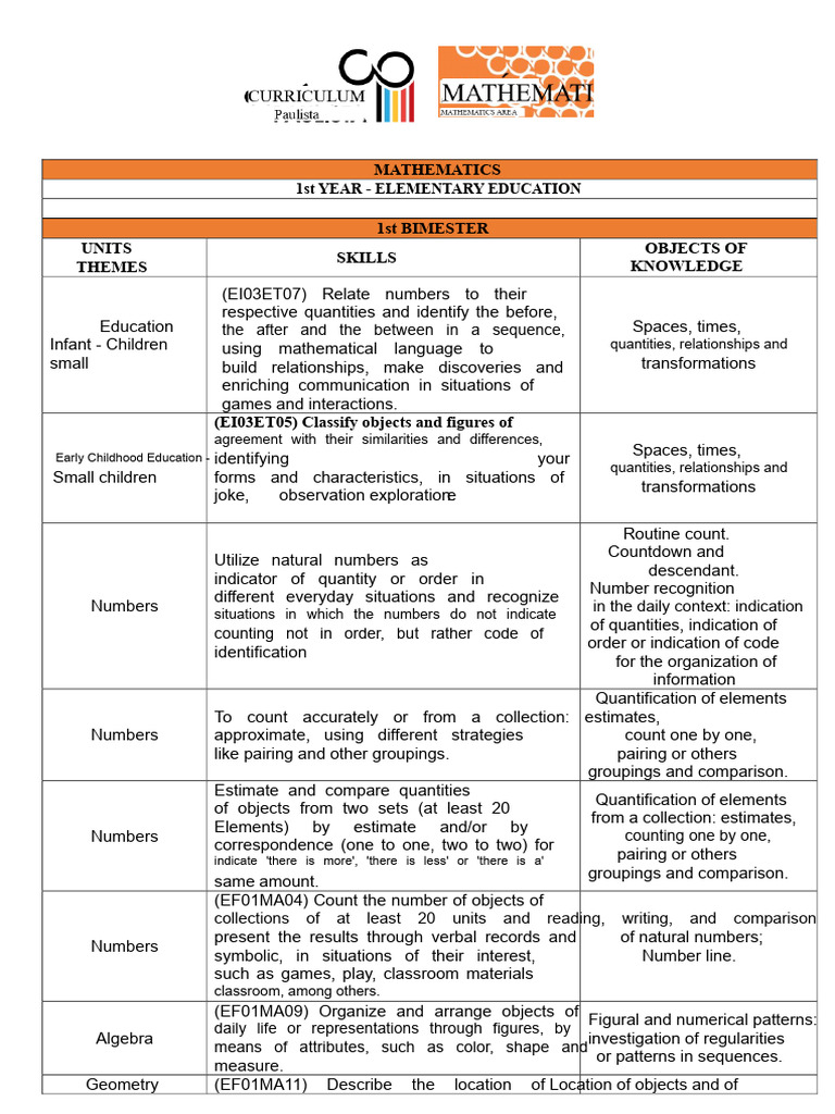 1st Year Elementary Math Skills Guide | PDF | Numbers | Quantity