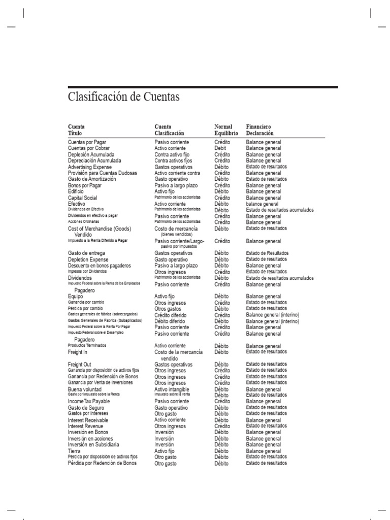 Clasificación de Cuentas Contables | PDF | Estado de resultados | Hoja ...