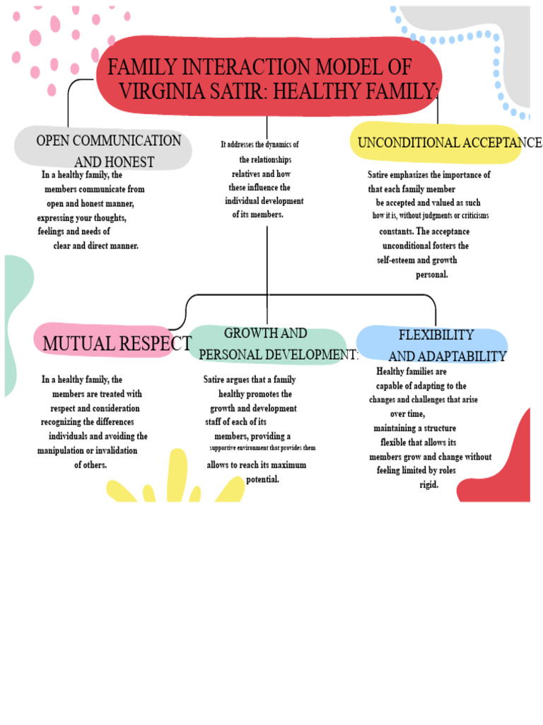 Unit 3 Virginia Satir's Family Interaction Model, Brayan Espinoza | PDF ...