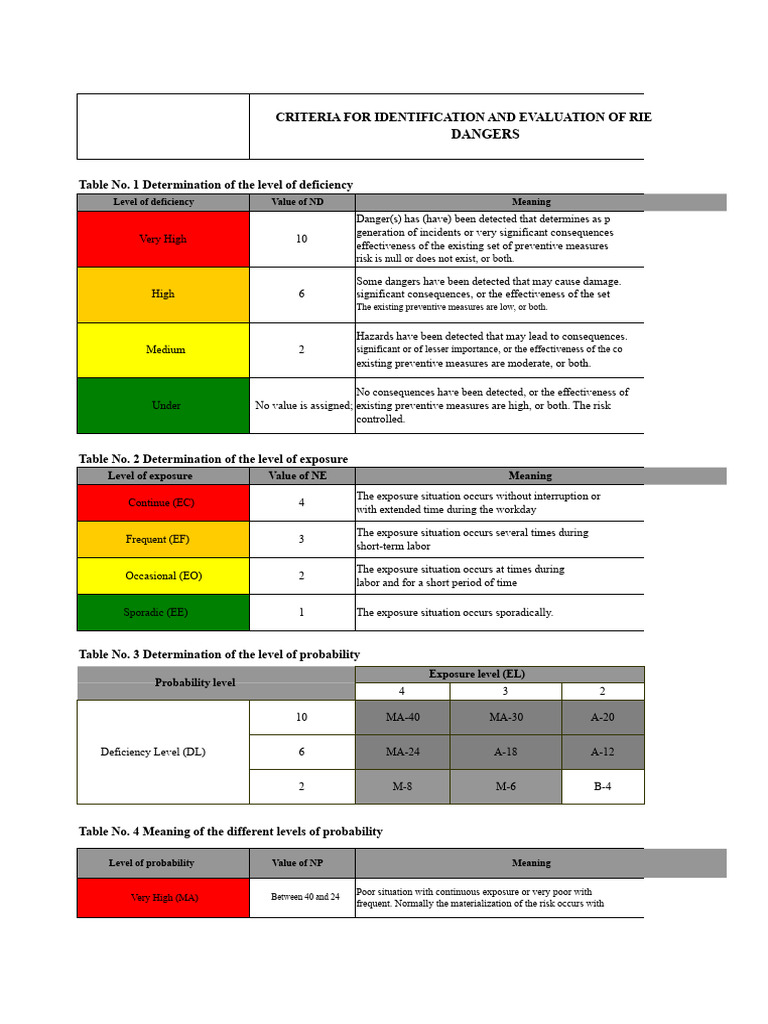 RIE Danger Identification and Evaluation Criteria | PDF | Radiation | Risk