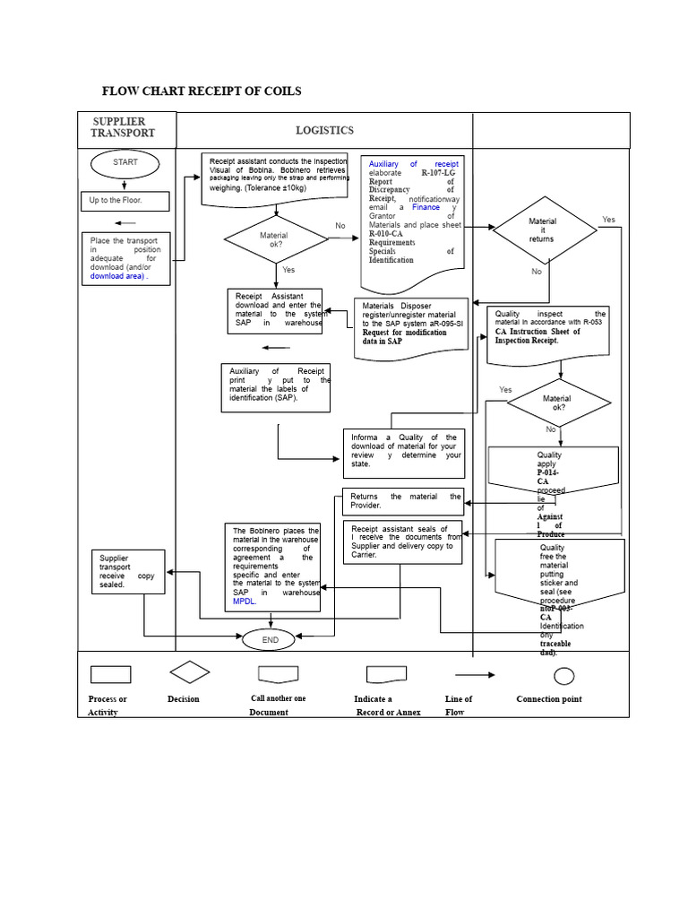 Coil Receipt Process Flow Chart | PDF