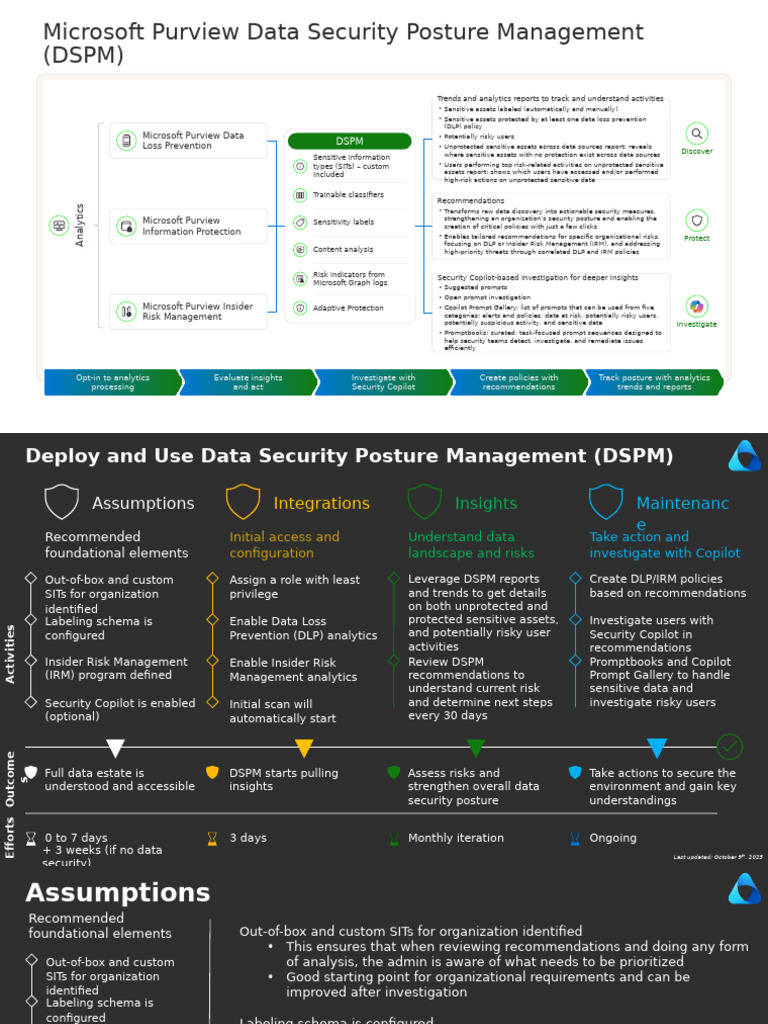 Deploy and Use Data Security Posture Management (DSPM) 1 | PDF ...