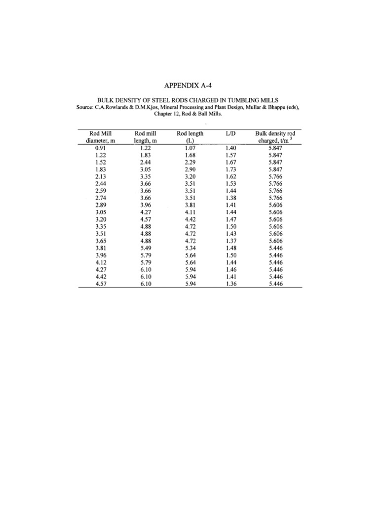 Appendix a 4 Bulk Density of Steel Rods Cha 2006 Mineral Processing ...