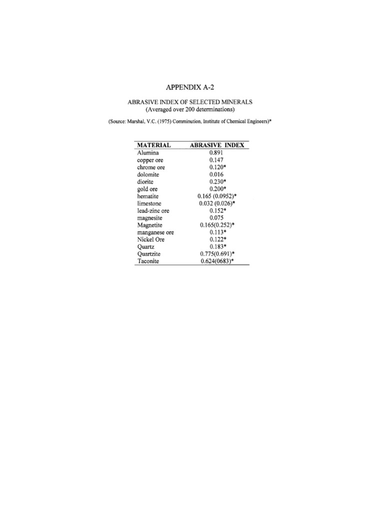 Appendix a 2 Abrasive Index of Selecte 2006 Mineral Processing Design ...